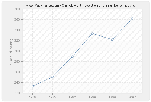 Chef-du-Pont : Evolution of the number of housing