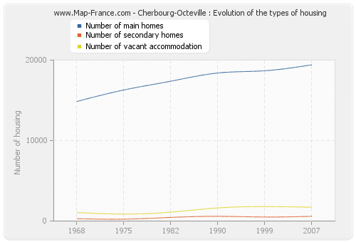 Cherbourg-Octeville : Evolution of the types of housing
