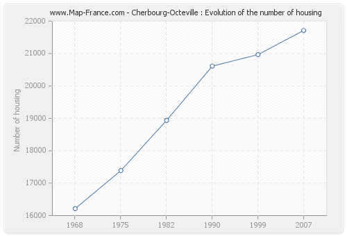 Cherbourg-Octeville : Evolution of the number of housing