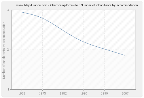 Cherbourg-Octeville : Number of inhabitants by accommodation