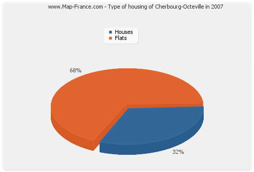 Type of housing of Cherbourg-Octeville in 2007