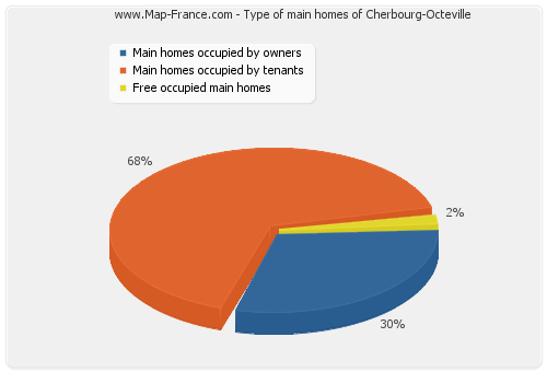 Type of main homes of Cherbourg-Octeville