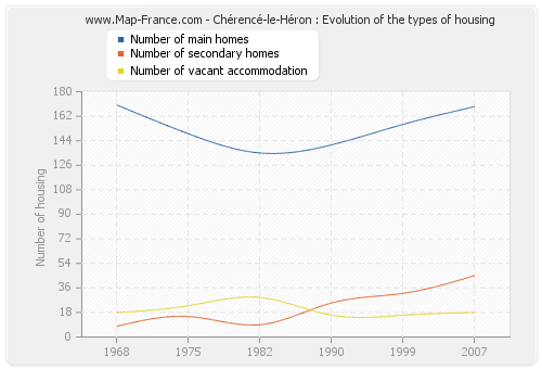 Chérencé-le-Héron : Evolution of the types of housing