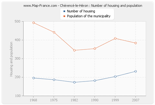 Chérencé-le-Héron : Number of housing and population