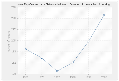 Chérencé-le-Héron : Evolution of the number of housing