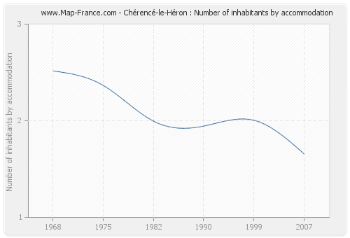 Chérencé-le-Héron : Number of inhabitants by accommodation