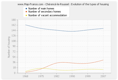 Chérencé-le-Roussel : Evolution of the types of housing