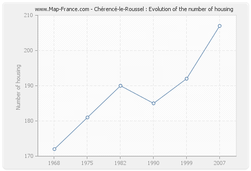 Chérencé-le-Roussel : Evolution of the number of housing