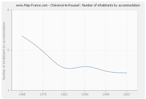 Chérencé-le-Roussel : Number of inhabitants by accommodation