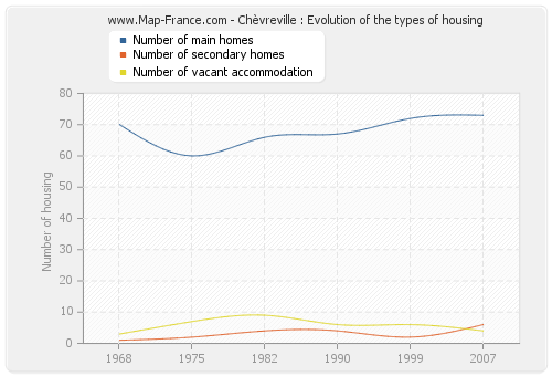 Chèvreville : Evolution of the types of housing