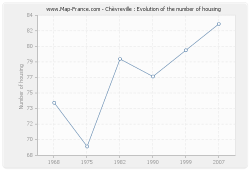 Chèvreville : Evolution of the number of housing