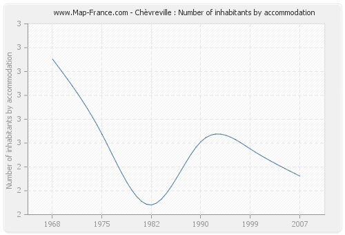 Chèvreville : Number of inhabitants by accommodation