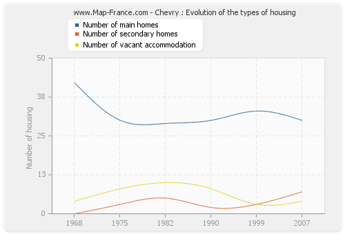 Chevry : Evolution of the types of housing