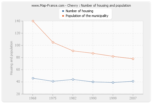 Chevry : Number of housing and population