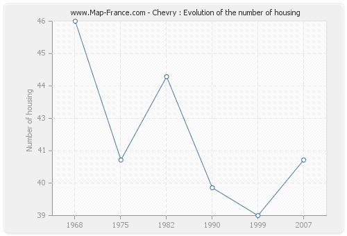 Chevry : Evolution of the number of housing