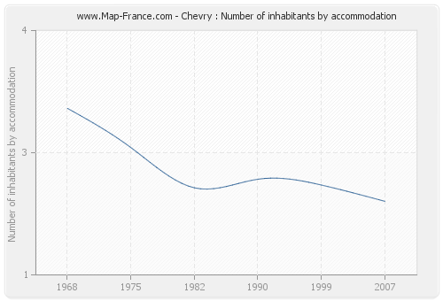 Chevry : Number of inhabitants by accommodation