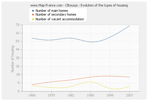 Clitourps : Evolution of the types of housing