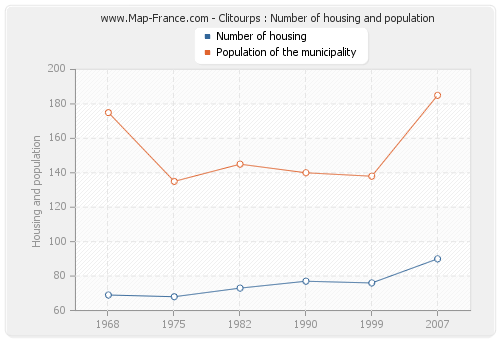 Clitourps : Number of housing and population