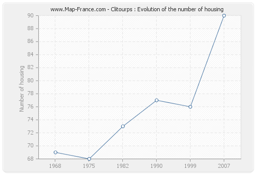 Clitourps : Evolution of the number of housing