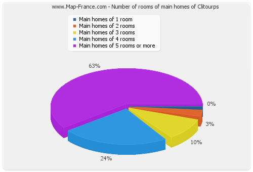 Number of rooms of main homes of Clitourps