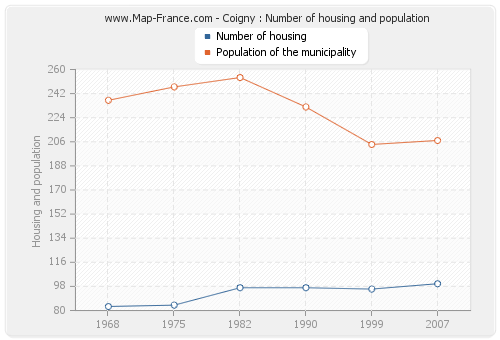 Coigny : Number of housing and population