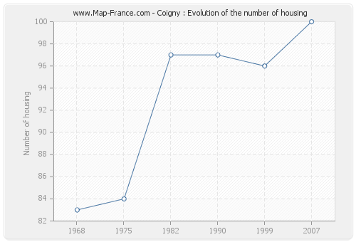 Coigny : Evolution of the number of housing