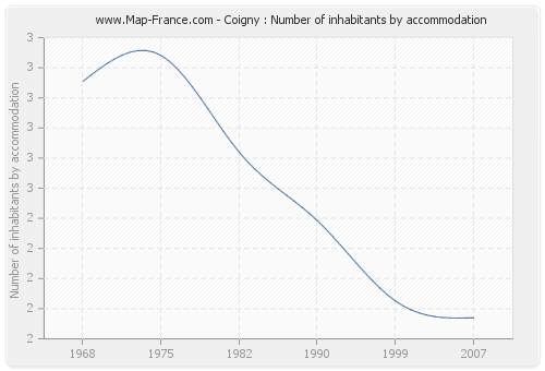 Coigny : Number of inhabitants by accommodation
