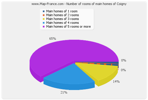 Number of rooms of main homes of Coigny