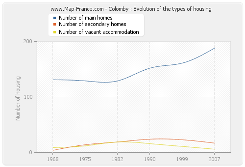 Colomby : Evolution of the types of housing