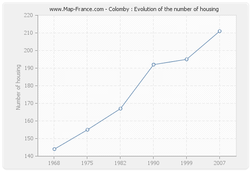 Colomby : Evolution of the number of housing