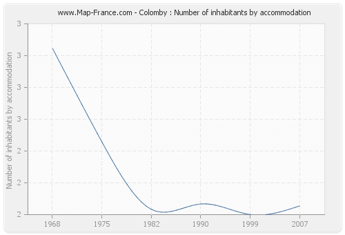 Colomby : Number of inhabitants by accommodation
