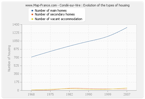 Condé-sur-Vire : Evolution of the types of housing