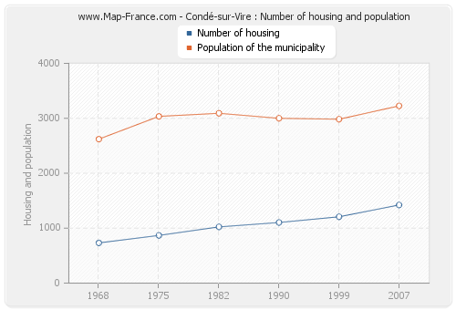 Condé-sur-Vire : Number of housing and population