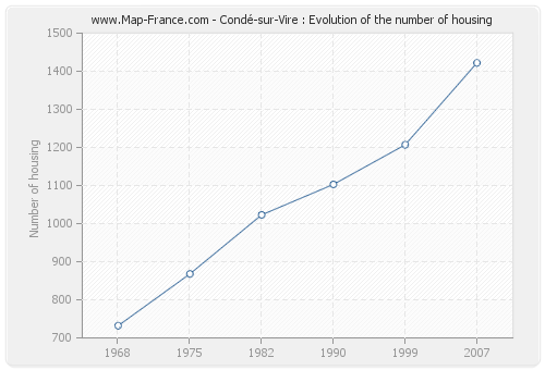 Condé-sur-Vire : Evolution of the number of housing