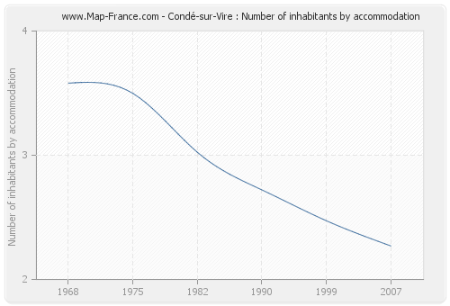 Condé-sur-Vire : Number of inhabitants by accommodation