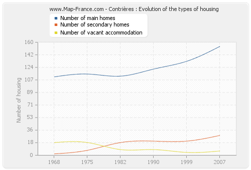 Contrières : Evolution of the types of housing