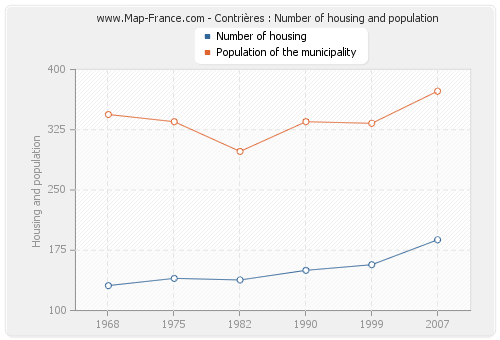 Contrières : Number of housing and population