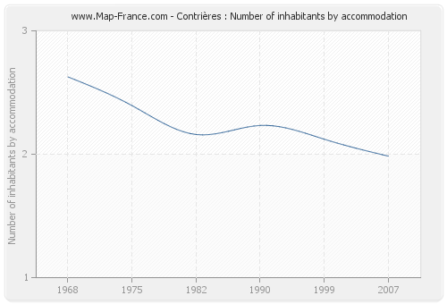 Contrières : Number of inhabitants by accommodation