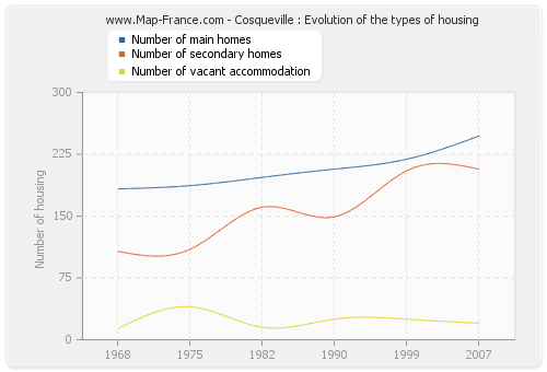 Cosqueville : Evolution of the types of housing
