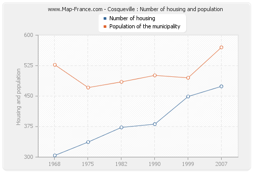 Cosqueville : Number of housing and population