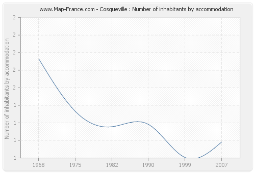 Cosqueville : Number of inhabitants by accommodation