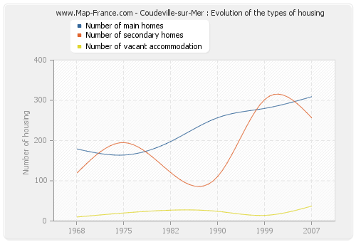 Coudeville-sur-Mer : Evolution of the types of housing