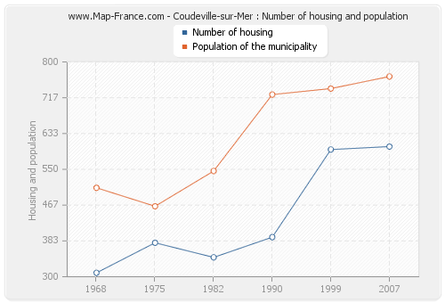 Coudeville-sur-Mer : Number of housing and population