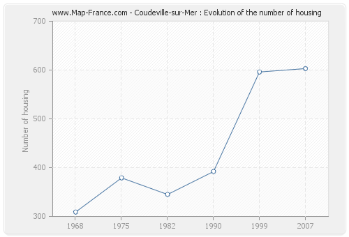 Coudeville-sur-Mer : Evolution of the number of housing