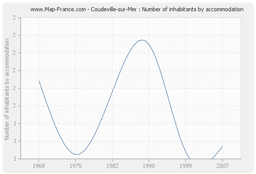 Coudeville-sur-Mer : Number of inhabitants by accommodation