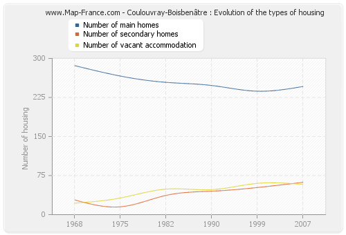 Coulouvray-Boisbenâtre : Evolution of the types of housing