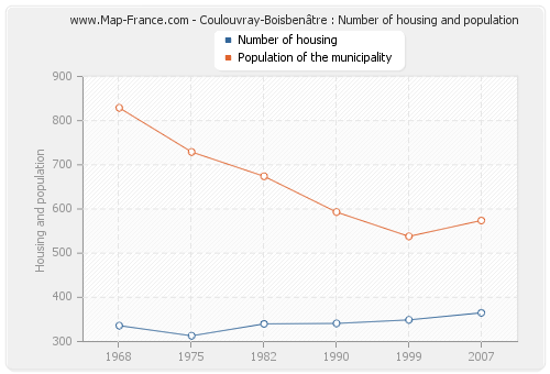 Coulouvray-Boisbenâtre : Number of housing and population