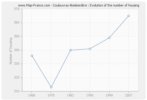 Coulouvray-Boisbenâtre : Evolution of the number of housing