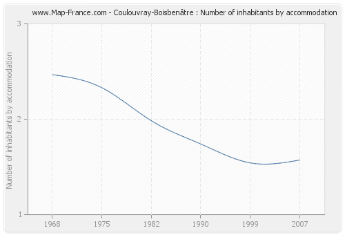 Coulouvray-Boisbenâtre : Number of inhabitants by accommodation