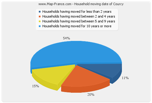 Household moving date of Courcy